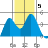Montezuma Slough tide chart for Monday, January 5, 2026