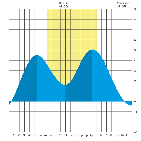 Montezuma Slough tide chart for Tuesday, January 6, 2026