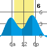 Montezuma Slough tide chart for Tuesday, January 6, 2026