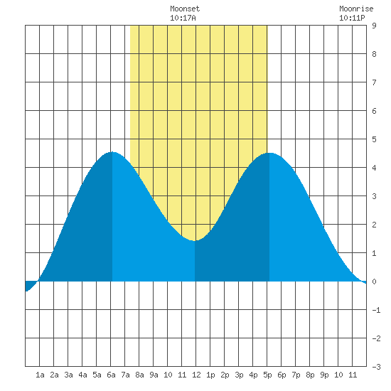Montezuma Slough tide chart for Wednesday, January 7, 2026