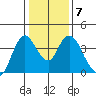 Montezuma Slough tide chart for Wednesday, January 7, 2026