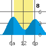 Montezuma Slough tide chart for Thursday, January 8, 2026