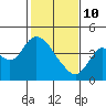 Montezuma Slough tide chart for Tuesday, February 10, 2026