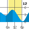 Montezuma Slough tide chart for Thursday, February 12, 2026