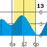 Montezuma Slough tide chart for Friday, February 13, 2026