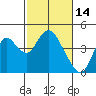 Montezuma Slough tide chart for Saturday, February 14, 2026