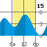 Montezuma Slough tide chart for Sunday, February 15, 2026