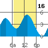 Montezuma Slough tide chart for Monday, February 16, 2026
