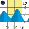 Montezuma Slough tide chart for Tuesday, February 17, 2026