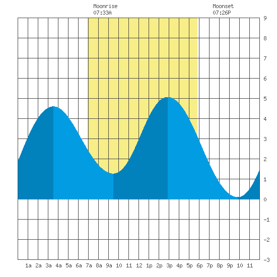 Montezuma Slough tide chart for Wednesday, February 18, 2026