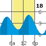 Montezuma Slough tide chart for Wednesday, February 18, 2026