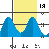 Montezuma Slough tide chart for Thursday, February 19, 2026