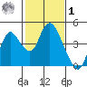 Montezuma Slough tide chart for Sunday, February 1, 2026