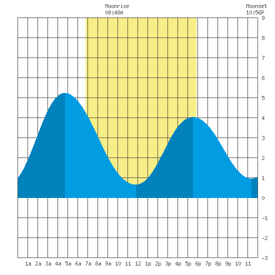 Montezuma Slough tide chart for Saturday, February 21, 2026