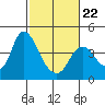 Montezuma Slough tide chart for Sunday, February 22, 2026