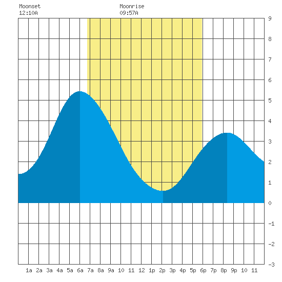 Montezuma Slough tide chart for Monday, February 23, 2026