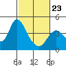 Montezuma Slough tide chart for Monday, February 23, 2026