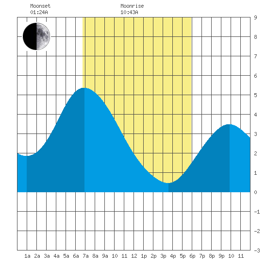 Montezuma Slough tide chart for Tuesday, February 24, 2026
