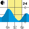 Montezuma Slough tide chart for Tuesday, February 24, 2026