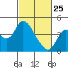 Montezuma Slough tide chart for Wednesday, February 25, 2026