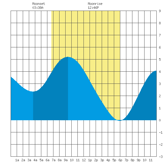 Montezuma Slough tide chart for Thursday, February 26, 2026