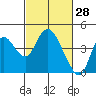 Montezuma Slough tide chart for Saturday, February 28, 2026