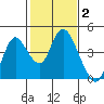 Montezuma Slough tide chart for Monday, February 2, 2026