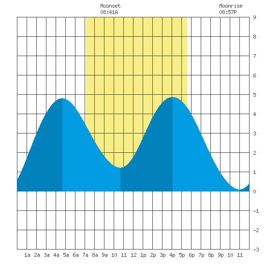 Montezuma Slough tide chart for Wednesday, February 4, 2026