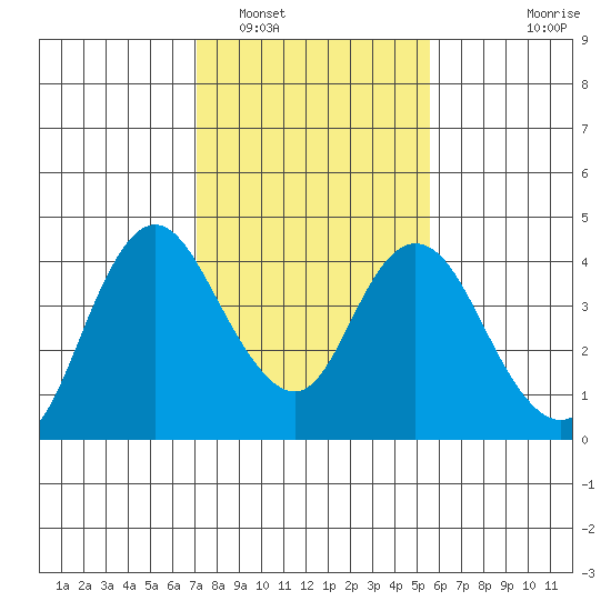 Montezuma Slough tide chart for Thursday, February 5, 2026