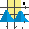 Montezuma Slough tide chart for Thursday, February 5, 2026