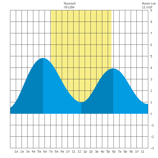 Montezuma Slough tide chart for Friday, February 6, 2026