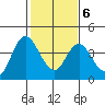 Montezuma Slough tide chart for Friday, February 6, 2026