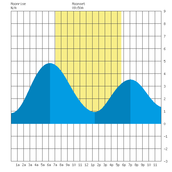 Montezuma Slough tide chart for Saturday, February 7, 2026