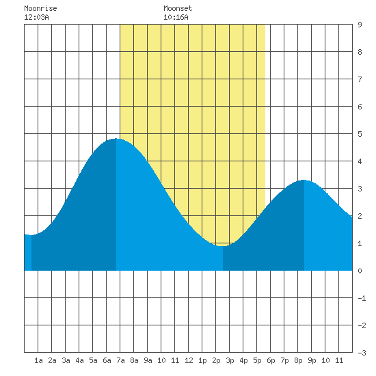 Montezuma Slough tide chart for Sunday, February 8, 2026