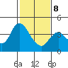 Montezuma Slough tide chart for Sunday, February 8, 2026