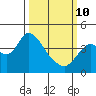 Montezuma Slough tide chart for Tuesday, March 10, 2026