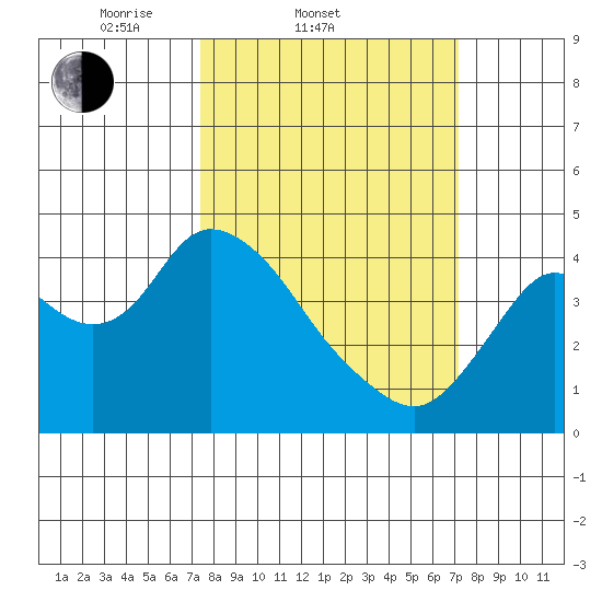Montezuma Slough tide chart for Wednesday, March 11, 2026