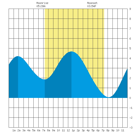Montezuma Slough tide chart for Sunday, March 15, 2026