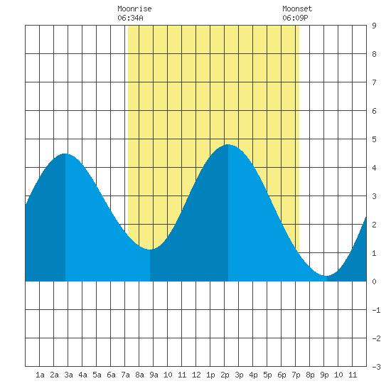 Montezuma Slough tide chart for Tuesday, March 17, 2026