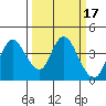 Montezuma Slough tide chart for Tuesday, March 17, 2026