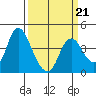 Montezuma Slough tide chart for Saturday, March 21, 2026