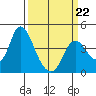 Montezuma Slough tide chart for Sunday, March 22, 2026