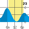 Montezuma Slough tide chart for Monday, March 23, 2026