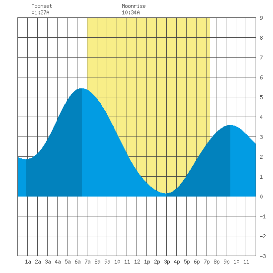 Montezuma Slough tide chart for Tuesday, March 24, 2026