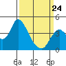 Montezuma Slough tide chart for Tuesday, March 24, 2026