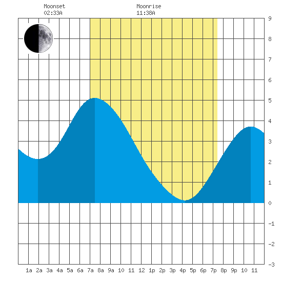 Montezuma Slough tide chart for Wednesday, March 25, 2026