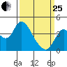 Montezuma Slough tide chart for Wednesday, March 25, 2026