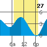 Montezuma Slough tide chart for Friday, March 27, 2026