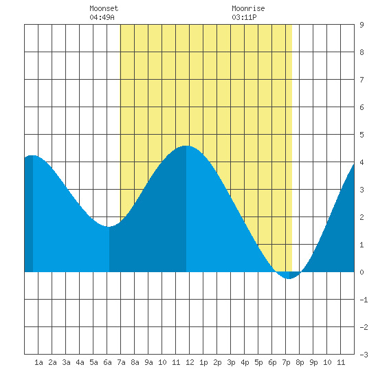 Montezuma Slough tide chart for Saturday, March 28, 2026