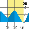 Montezuma Slough tide chart for Saturday, March 28, 2026